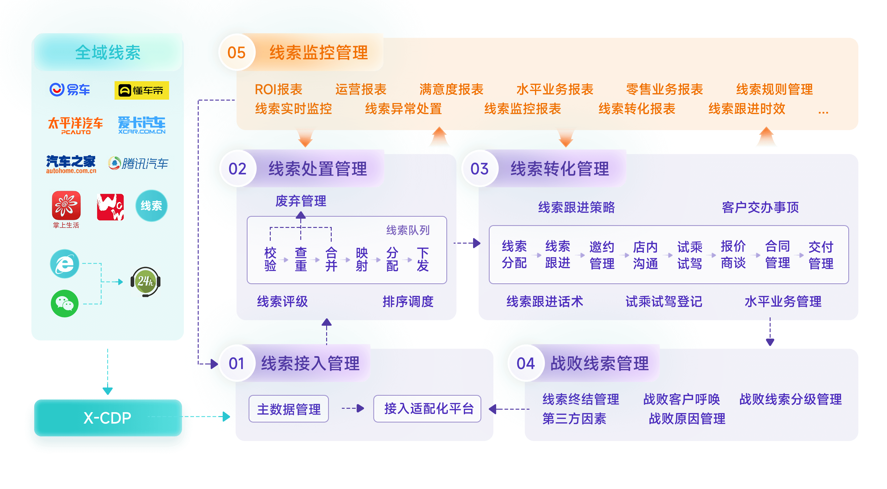 全域线索引流、分发与目视化管理